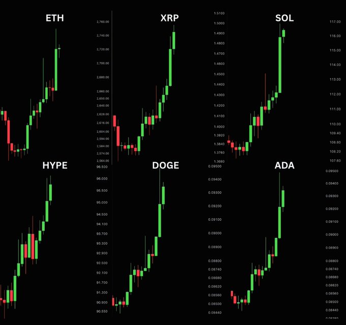 Six green candlestick charts display bullish upward momentum across major altcoins—ETH ($2,580-$2,760), XRP ($1.51), SOL ($108-$117), HYPE ($90.50-$96.50), DOGE ($0.084-$0.095), and ADA ($0.0844-$0.0940)—visually reinforcing the post's claim of an incoming altcoin bull run with all six assets trending toward higher highs.