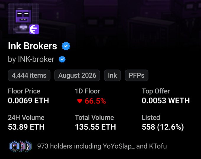This image displays the OpenSea profile page for the "Ink Brokers" NFT collection by INK-broker, showing it has a verified blue checkmark, a floor price of 0.0069 ETH (down 66.5% in 1D), and a total trading volume of 135.55 ETH across 4,444 items, which corroborates the post's claim about the collection's verification status and surpassing 135 ETH in trading volume.