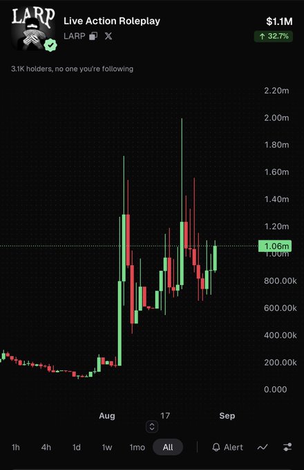 A mobile screenshot of the LARP (Live Action Roleplay) token chart showing a market cap of $1.1M with a 32.7% gain, displaying a dramatic price surge from August lows to a current level of 1.06M, aligning with the post's claim about the coin's overlooked potential finally manifesting in significant upward price action after months of accumulation.