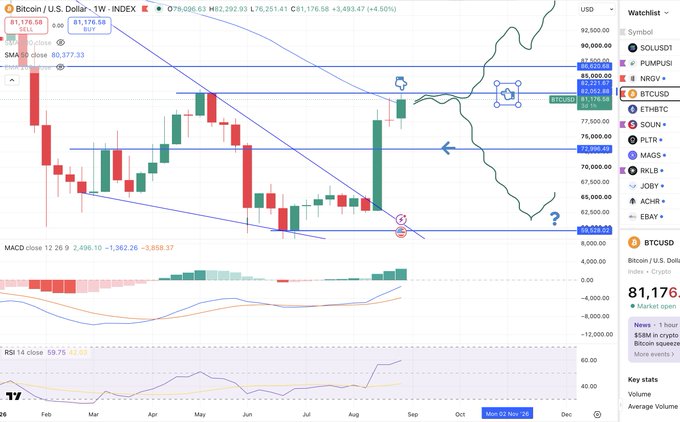 A Bitcoin/USD weekly chart on TradingView displays BTC trading at $81,176.58 against the dollar index, with the price sitting just below the $82,221.67 resistance line and above the 50-week moving average at $80,377.33, visually confirming the post's observation that BTC is holding below the previous May highs near $82k without yet breaking out to a higher high.