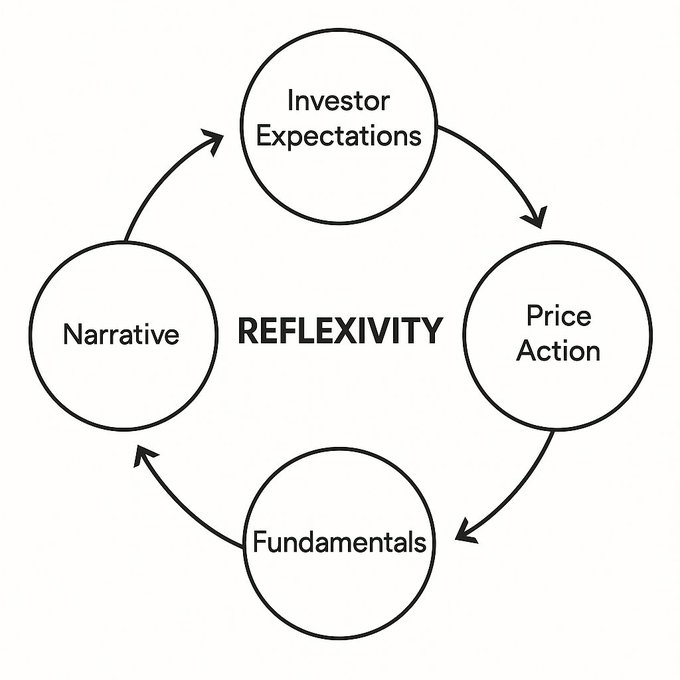 A circular diagram illustrating the concept of 'REFLEXIVITY,' with four connected nodes labeled 'Investor Expectations,' 'Price Action,' 'Fundamentals,' and 'Narrative,' linked by directional arrows.