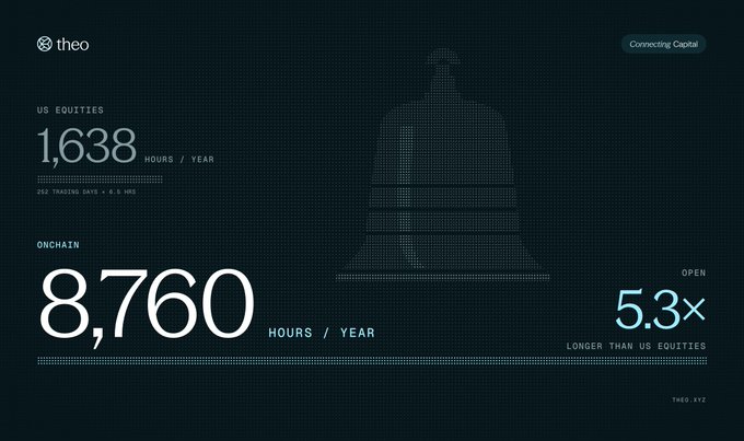 An infographic by "theo" and "Connecting Capital" comparing trading hours, showing US Equities at 1,638 hours/year and Onchain at 8,760 hours/year (5.3× longer), featuring a Liberty Bell graphic.