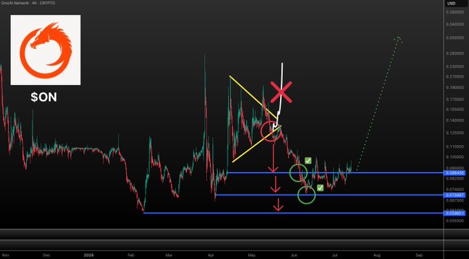 The image is a 4-hour candlestick chart of the $ON crypto token (featuring the OROCHI dragon logo), displaying annotated technical analysis that illustrates the post's narrative: a descending yellow triangle pattern was invalidated (marked with a red "X"), price dropped to the second dump target zone near $0.06 (circled in green), and is now showing bullish strength at the horizontal support levels, setting up for a potential upside "send."