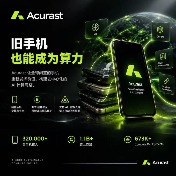 A promotional graphic for 'Acurast' featuring a smartphone with text in Chinese '旧手机也能成为算力' (Old phones can become compute power), highlighting AI, DePIN, Data Processing, and On-chain Automation.
