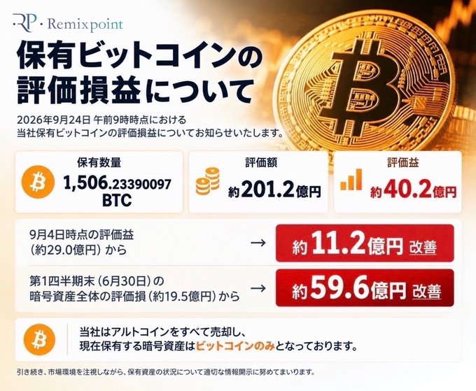 A Japanese infographic by Remix point titled '保有ビットコインの評価損益について' (Regarding the valuation gains/losses of held Bitcoin) shows they hold 1,506.23390097 BTC, valued at approximately 20.12 billion yen with a profit of about 4.02 billion yen as of September 24, 2026.