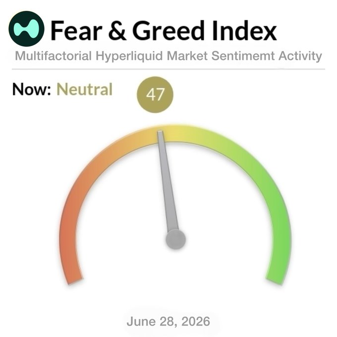 The image displays a "Fear & Greed Index" gauge for the Hyperliquid market, showing a current value of 47 (Neutral) as of June 28, 2026, with a gauge needle pointing to the middle of a color-coded scale ranging from orange (fear) to green (greed). This visualization represents the market sentiment component of the post's information about Hyperliquid's current state, complementing the $61.54 price figure mentioned in the accompanying text.