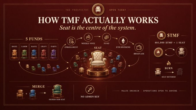 An infographic titled "HOW TMF ACTUALLY WORKS" with the tagline "Seat is the centre of the system," detailing "5 FUNDS", a central "SEAT", and "$TMF" along with "MERGE" and "BURN" mechanics.
