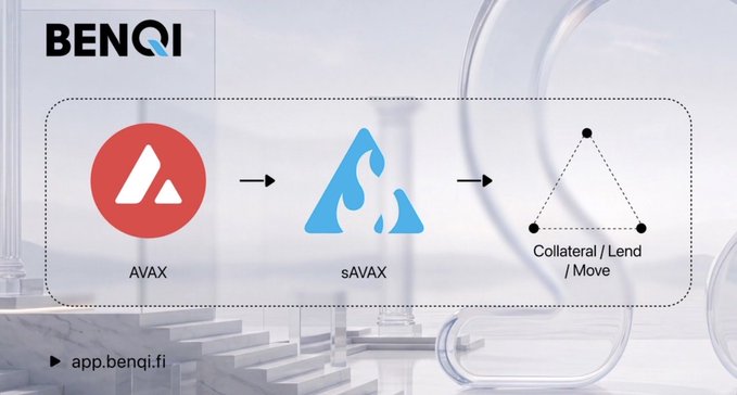 A Benqi infographic explaining the process of wrapping AVAX into sAVAX, then using it for Collateral, Lending, or Moving, with the URL app.benqi.fi.