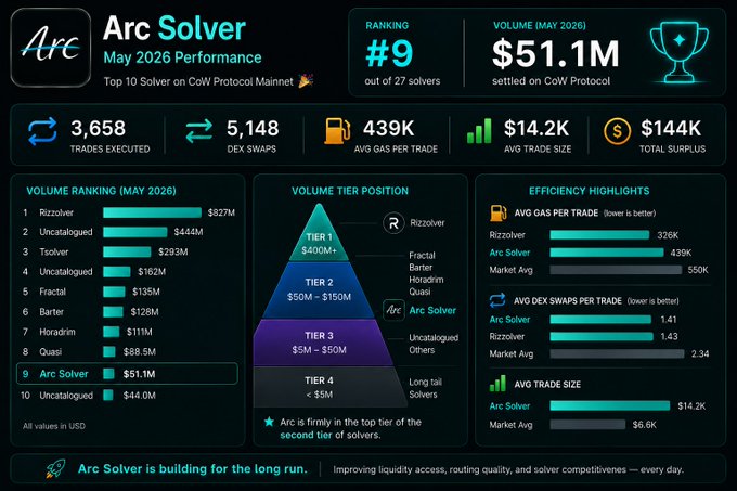 The image shows a screenshot of a cryptocurrency trading platform's progress report for the month of May 2026. The dashboard displays various information about the trading activities, including the number of trades executed, average gas used per trade (gas price), and the amount of gas settled at that time. A notable achievement in this particular period is that more than 2,000 trades were executed by Arc Solver during the month. The data visualization highlights how well-performing the solver was in terms of executing trades, which is highlighted through the green bar in the report.