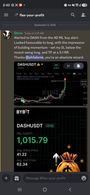 The image displays a Discord message in the #flex-your-profit channel where user Steve shares a successful DASHUSDT long trade alert from the "4D ML buy alert," with a chart showing the entry and exit points that yielded a profit of $1,015.79 (P&L USDT) on Bybit. The screenshot illustrates the effectiveness of the ML-based trading alert system, supporting the post's claim about producing high-quality signals during the bull market.