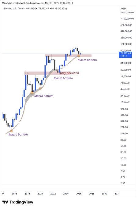 This image shows a chart titled "Trading View Bitcoin Price", which is part of an overall bitcoin price graph that tracks changes over time. The chart displays several price points, with a prominent upward trend showing Bitcoin price hitting $51,000 on May 15th and ending at $63,000 on May 19th. The next day, the price dropped to $46,000 as it fell below its band of $48,000, indicating that Bitcoin's price was below its target for the day. The post suggests that whenever Bitcoin touches this band, the macro bottom sets in, with a focus on Bitcoin price hitting $50k and then falling below $60k, potentially signaling the beginning of a bearish trend as traders eagerly await to see if the price will continue to drop further or bounce back upwards.