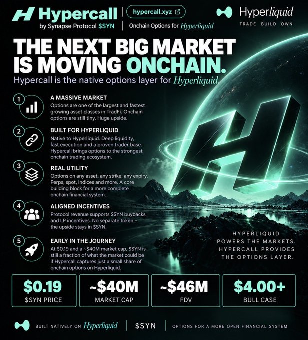A promotional graphic for 'Hypercall by Synapse Protocol $SYN' advertises 'Onchain Options for Hyperliquid' with headlines 'THE NEXT BIG MARKET IS MOVING ONCHAIN' and stats showing a $0.19 $SYN price, ~$40M market cap, ~$46M FDV, and a $4.00+ bull case.