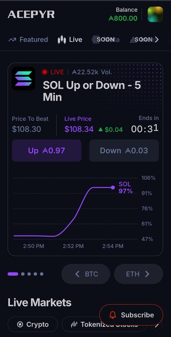 A trading interface on "ACEPYR" showing a live "SOL Up or Down - 5 Min" market with SOL at $108.34, Up at 0.97 and Down at 0.03, with a balance of A800.00.