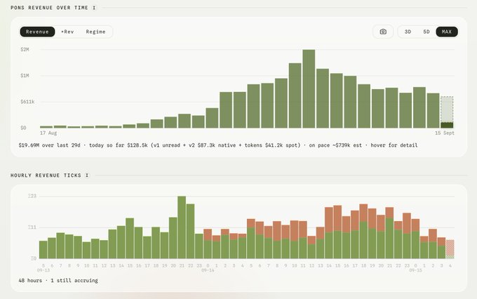 Crypto dashboard showing "PONS REVENUE OVER TIME" bar chart with $19.69M revenue, +Rev +Regime toggle, and an hourly revenue chart spanning 48 hours.
