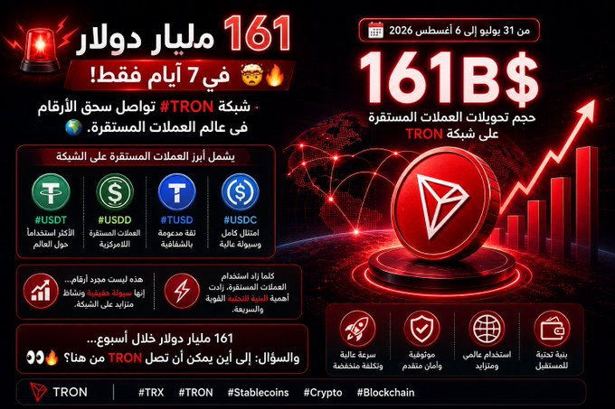 The image is a promotional infographic in Arabic highlighting the TRON (#TRON, #TRX) network's achievement of $161 billion in stablecoin transfer volume between July 31 and August 6, 2026. It features the TRON logo, a rising red graph, and showcases supported stablecoins (USDT, USDD, TUSD, USDC) while emphasizing the network's speed, security, and global adoption.