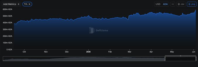 The image shows a close-up view of a financial graph, possibly displaying some stock values or currency exchange rates such as the US dollar (USD) against Bitcoin (BTC). The graph appears to be on an Excel spreadsheet, with a bar chart depicting the current market status for Cardano TVL in $ADA and Bitcoin. This might suggest that the market is thriving for both cryptocurrency and traditional investment options like cardano TVL, which could have implications for users who are interested in diversifying their portfolios or exploring new digital asset classes. The image does not provide any additional context about this information but can be used as a visual reference to understand trends and patterns within the financial world.