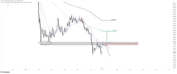 A daily candlestick chart of Ethereum ($ETH) showing price action with moving averages, support/resistance levels, and a key "FP 200 SMA" label, with annotations marking a major supply zone and potential short-trade entry near $1,800. The chart highlights recent bullish momentum testing the 200 SMA resistance after a significant uptrend from lower support.