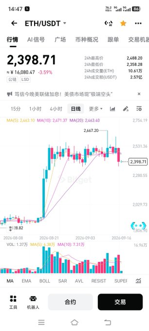 The image shows a Bitget trading app displaying the ETH/USDT (LSD) chart at $2,398.71, down 3.59% with a 24-hour low of $2,358.28. The candlestick pattern on the daily timeframe shows a sharp rally followed by a pullback, visually reinforcing the post's commentary about Ethereum failing to hold its range and continuing a downward trend.