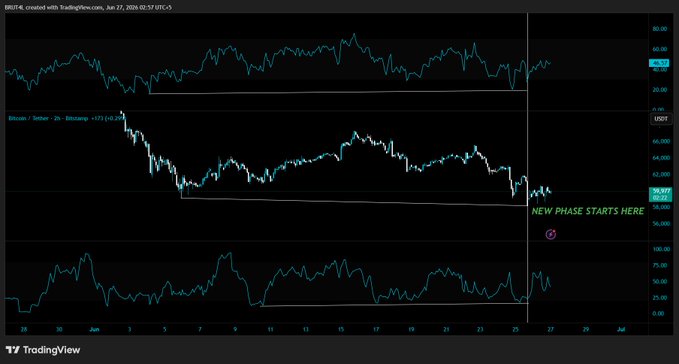 A TradingView chart of BTC/USDT on the 2-hour timeframe, showing price consolidating near $58,953 with an annotation marking "NEW PHASE STARTS HERE" alongside the post "$BTC Buckle up fellas.", suggesting anticipation of an upcoming breakout or trend reversal.