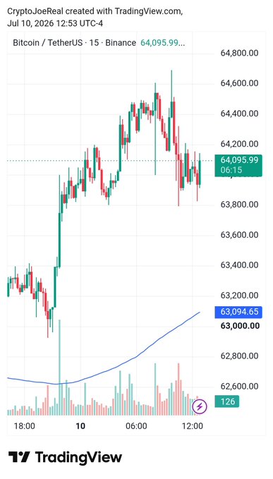 A TradingView chart of Bitcoin (BTC/USDT) on the 15-minute timeframe from Binance, showing the price around 64,095.99 with a blue moving average line.