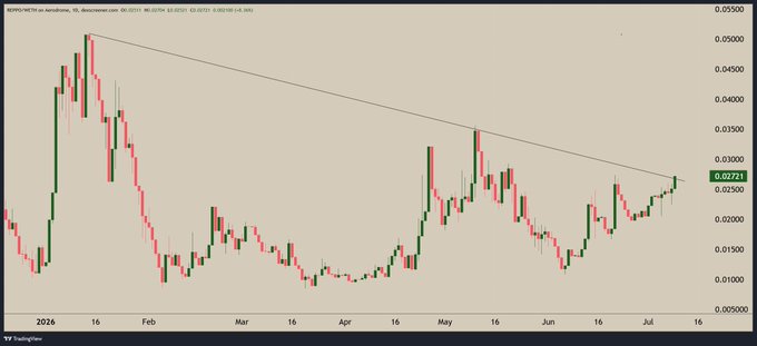 A daily candlestick chart of $REPPO/USDT on Binance shows the price reclaiming a descending trendline near $0.0272, with a marked low around $0.01 in April and the recent rally nearing a multi-month breakout around the $0.025–$0.027 resistance zone. The technical setup visually supports the poster's claim that REPPO has roughly tripled from its spring lows and is pressing against a key trendline breakout level.