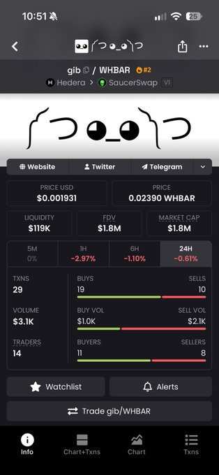 A mobile cryptocurrency tracking app displays information for "gib / WHBAR" token with a cute ghost mascot logo, showing a price of $0.001931 USD and a market cap of $1.8M.