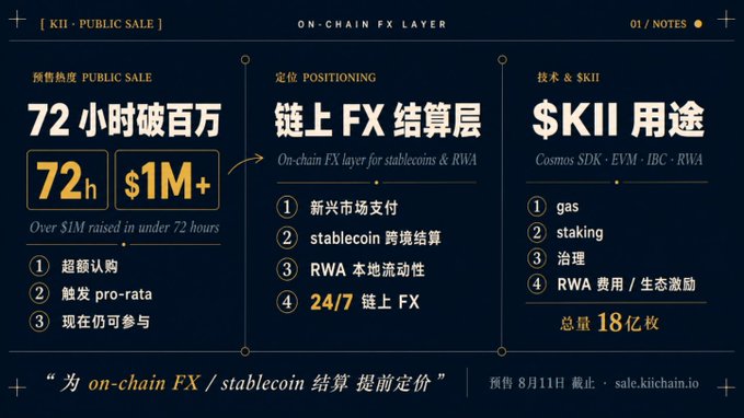 The image is an infographic from KiiChain advertising its Public Sale, highlighting that over $1M was raised in 72 hours, and positioning KII as the on-chain FX settlement layer for stablecoins and RWA, with the token's utility covering gas, staking, governance, and RWA incentives across Cosmos SDK, EVM, and IBC. It directly reinforces the post's claim about the $1M+ raise in under 72 hours while visually outlining KiiChain's on-chain FX/stablecoin settlement focus.