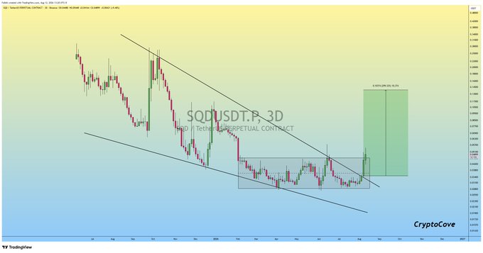 A TradingView 3-day candlestick chart of SQDUSDT.P (SQD Tether Perpetual Contract) showing a falling wedge pattern breakout on Binance, with a projected green profit zone of "+0.0012 (+51.11%)" near the $0.1239 level, illustrating the +60% profit captured since the wedge breakout mentioned in the post.