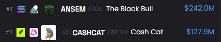 A dark-themed price chart comparison showing $ANSEM (The Black Bull) at $242.0M ranked #1, versus $CASHCAT (Cash Cat) at $127.9M ranked #3, illustrating a value gap between the two meme tokens referenced in the post asking which one viewers are holding.
