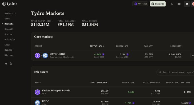 A Tydro Markets dashboard showing total market size of $143.23M, available liquidity of $91.39M, and total borrows of $51.84M, with core markets like kBTC/USDC and ink assets listed.