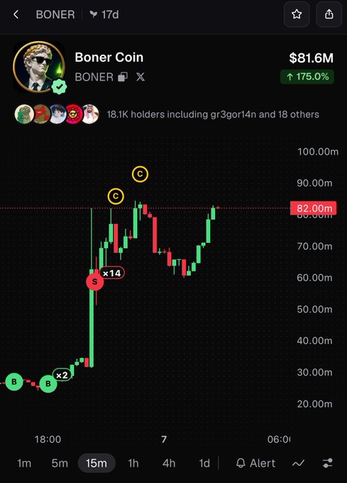 A cryptocurrency chart displays 'Boner Coin' (BONER) with a market cap of $81.6M and a 175.0% gain, showing bullish green candles and various buy/sell markers.