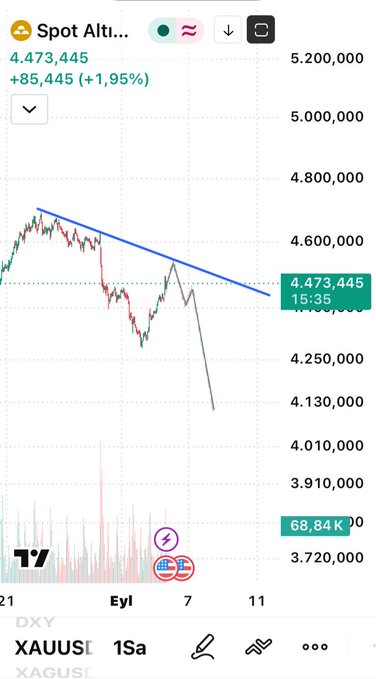 A TradingView chart shows Gold Spot (XAUUSD) trading at 4,473,445 with a +1.95% gain, displaying a descending trendline and a sharp recent price spike, which the post suggests mirrors a similar pattern seen in Ethereum.