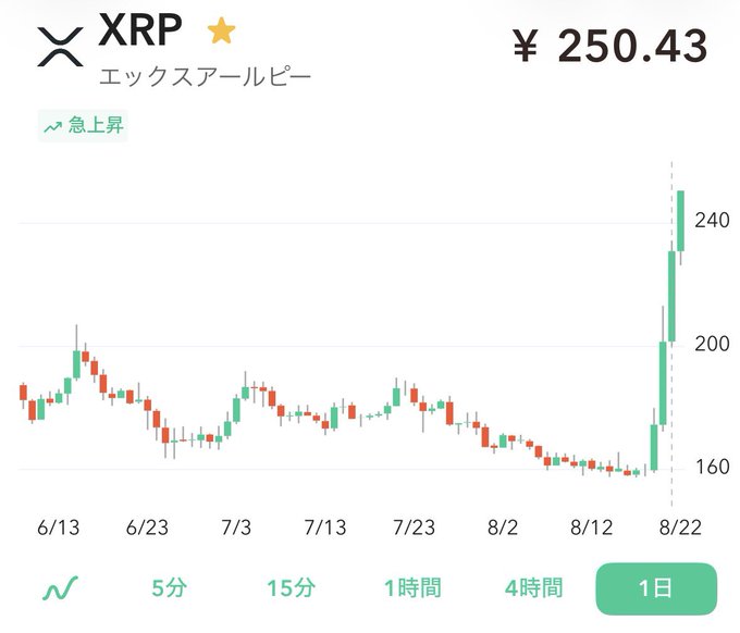 A daily candlestick chart of XRP shows a sudden sharp spike from around 160 yen to 250.43 yen around August 22, breaking out of a prolonged sideways/downtrend pattern. The dramatic vertical surge illustrates the post's excitement and disbelief at XRP hitting the 250 yen level.