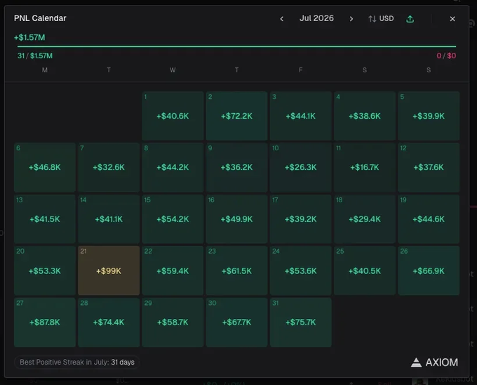 A PNL Calendar for July 2026 showing daily positive returns in USD, with most days in green (+$16.7K to +$99K) and a total of +$1.57M, branded with the AXIOM logo.