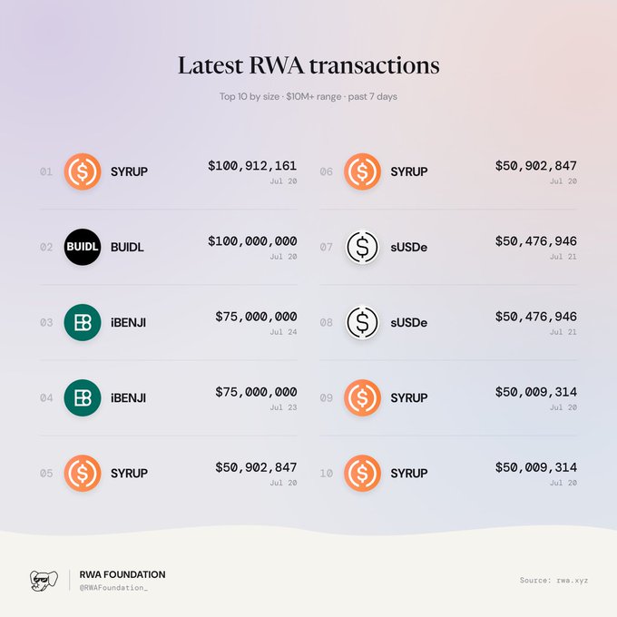 A pink and purple graphic titled "Latest RWA transactions" lists the top 10 transactions over $10M from the past 7 days, including SYRUP at $100,912,161 and BUIDL at $100,000,000, attributed to "RWA FOUNDATION" and sourced from "rwa.xyz".