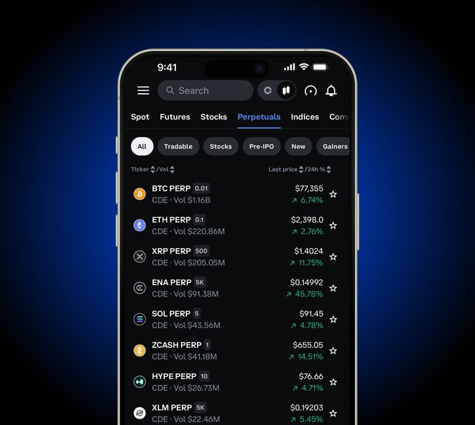 A smartphone displays Coinbase's mobile app on the "Perpetuals" tab, showing a list of crypto perpetual contracts including BTC PERP at $77,355 (+6.74%), ETH PERP at $2,398.0 (+2.76%), and XRP PERP at $1.4024 (+11.79%), all on CDE with their respective 24-hour volume. The screenshot visually reinforces the post's message by showcasing Coinbase's newly launched perpetual futures trading feature for US users.