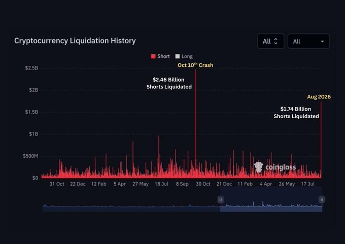 The image is a Coinglass chart titled "Cryptocurrency Liquidation History" highlighting short liquidations, with annotated peaks showing $2.46 billion shorts liquidated during the Oct 10, 2025 crash and $1.74 billion during Aug 2026—visually confirming the post's claim that today's event ranks as the second-largest short liquidation in crypto history.