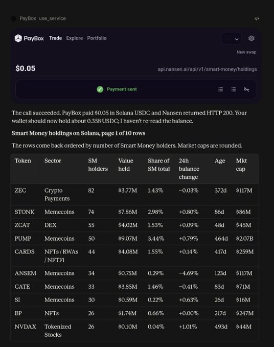 A screenshot of a digital interface or chatbot response titled 'PayBox_use_service,' confirming a payment sent and displaying a table of 'Smart Money holdings on Solana' for tokens like ZEC, STONK, ZCAT, PUMP, and CARDS.