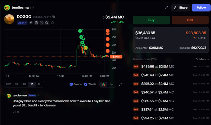 A screenshot of a trading interface for the DOGGO token (token address 0xba52...76e4f) shows the user "tendiesman" holding $36,430.65 worth of tokens while sitting on a $23,803.35 (-37.95%) unrealized loss, illustrating the post's sentiment that losses follow every coin they buy. The chart displays a sharp spike and crash pattern, reinforcing the "this happens in every coin" frustration with the visible green sell transactions stacking up.