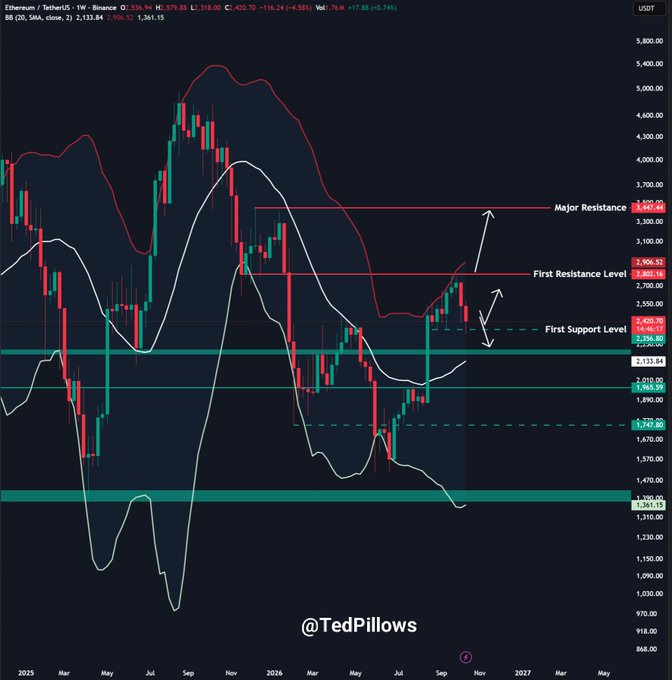 Ethereum (ETH/USDT) weekly chart from Binance displaying price action between $1,361.15 and $5,800, with annotated key technical levels including Major Resistance at $3,547.44, First Resistance at $2,906.52, and First Support at $2,450.00, illustrating the post's concern about a potential weekly close below $2,450 that could trigger further correction.