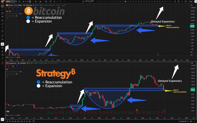 This chart displays a comparison between Bitcoin and Strategy Inc. ($MSTR), illustrating historical patterns of "Reaccumulation" (blue circles) followed by "Expansion" (white circles). The image suggests that based on historical trends, an expansion phase may be imminent for both assets, aligning with the post's question about "fading it."