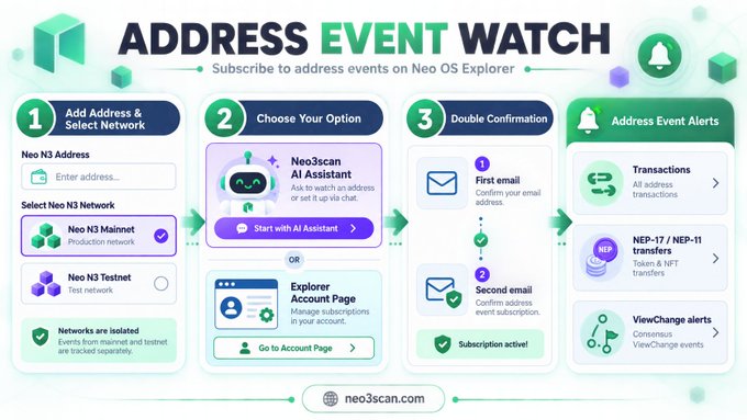 Infographic titled "ADDRESS EVENT WATCH" showing how to subscribe to address events on Neo OS Explorer in three steps: add address and select network, choose your option, and confirm via double email confirmation, with alerts for transactions, NEP-17/NEP-11 transfers, and ViewChange events.