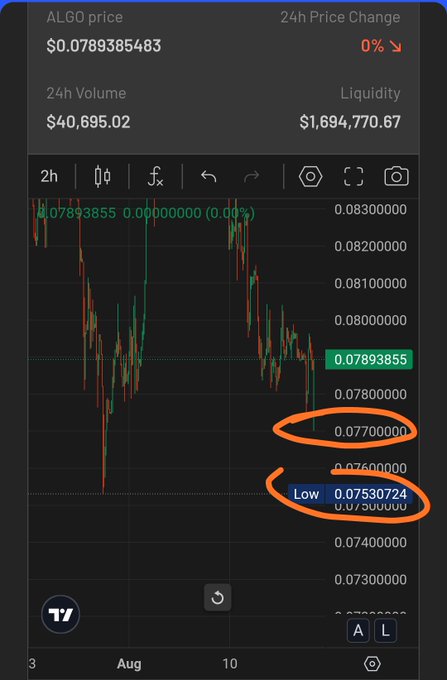 A TradingView chart screenshot for ALGO token showing a price of $0.078938483 with 24h volume of $40,695.02 and liquidity of $1,694,770.67, with two price levels circled in orange.