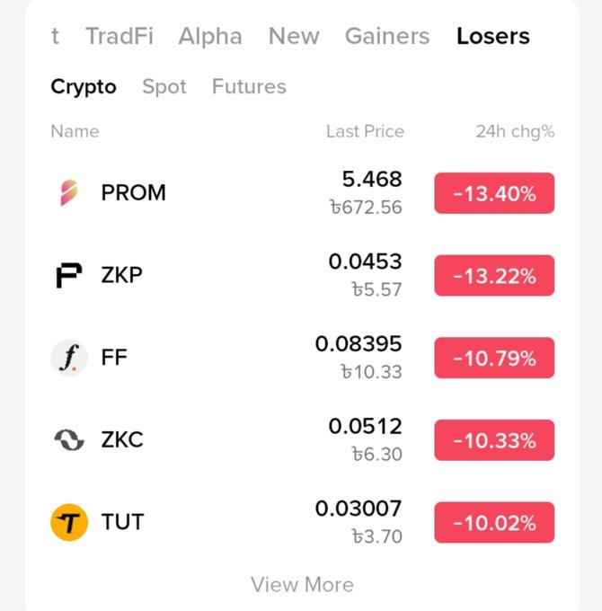 A cryptocurrency market 'Losers' list showing top declining tokens including PROM at ₿672.56 (-13.40%), ZKP at ₿5.57 (-13.22%), FF at ₿10.33 (-10.79%), ZKC at ₿6.30 (-10.33%), and TUT at ₿3.70 (-10.02%).