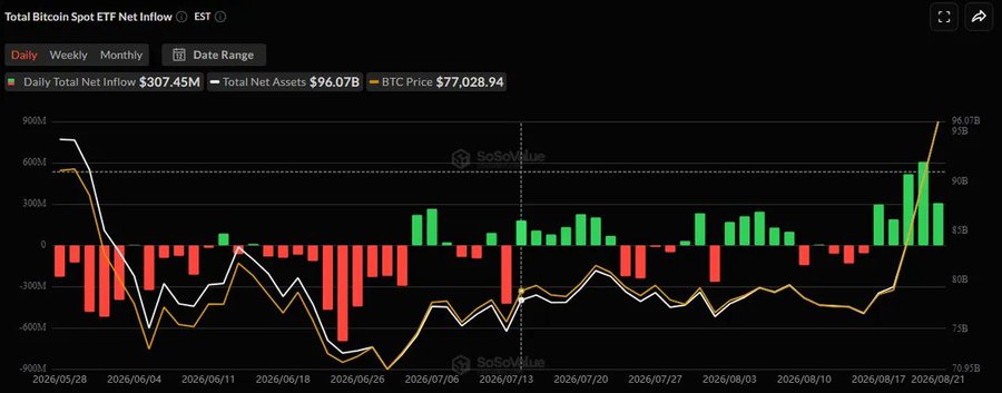 A financial chart titled 'Total Bitcoin Spot ETF Net Inflow' from SoSoValue showing a Daily Total Net Inflow of $307.45M, Total Net Assets of $96.07B, and BTC Price at $77,028.94, dated through 2026/08/21.