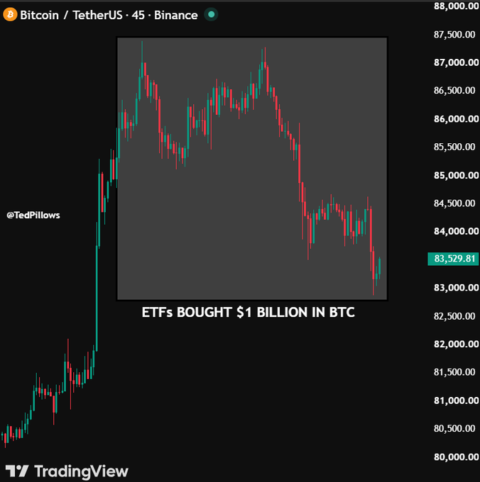 The image shows a Bitcoin/TetherUS (45-minute) chart on Binance with BTC priced at $83,529.81, featuring an inset zoomed-in view captioned "ETFs BOUGHT $1 BILLION IN BTC." The chart highlights the apparent irony in the post: despite massive ETF inflows, Bitcoin dropped roughly $4,000 (from the ~$87,500 high down to ~$83,500), suggesting institutional buying is being used as exit liquidity by larger sellers.