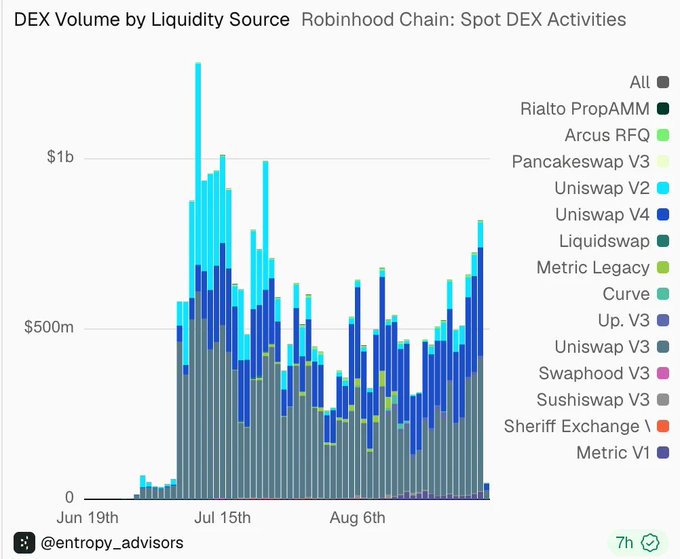 A stacked bar chart titled 'DEX Volume by Liquidity Source' showing spot DEX activities on Robinhood Chain from June 19th to early September, with volume peaking above $1b in mid-July. The chart breaks down volume by sources like Uniswap V2, Uniswap V3, and Uniswap V4, attributed to @entropy_advisors.