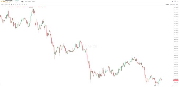A BTC/USD 1D candlestick chart on Bybit showing a continued bearish trend with several consecutive red candles. The chart visually supports the post's concern that despite a well-closed weekly candle, Bitcoin's failure to bounce higher with another red daily candle signals a weakening bullish structure.