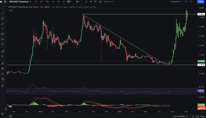 A TradingView 3-day chart of the XRPUSDT Perpetual pair showing a price of $3.1665 (+6.97%), with a descending wedge pattern that broke out upward—visually echoing the post's claim that XRP's prior 600% 72-day pump could repeat, as the current setup mirrors that earlier breakout structure.