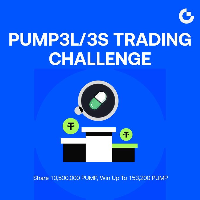 Gate.io promotional graphic for the PUMP3L/3S Trading Challenge, featuring a magnifying glass icon over a platform with Tether coins and the text "Share 10,500,000 PUMP, Win Up To 153,200 PUMP" — matching the post's offer of trading rewards and fee rebates for the leveraged PUMP ETF tokens.